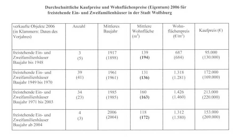 Marktanpassungsfaktoren bei der Verkehrswertermittlung