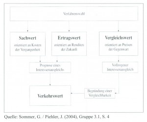 Verfahrenswahl