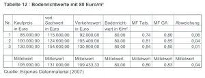 Tabelle 12 Bodenrichtwerte mit 80 Euro/qm
