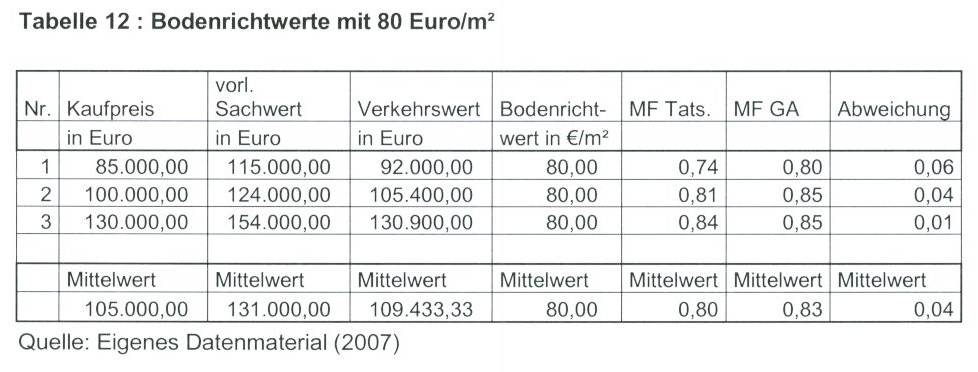 Tabelle 12 Bodenrichtwerte mit 80 Euro/qm