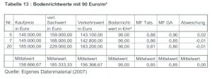 Tabelle 13 Bodenrichtwerte mit 90 Euro/qm