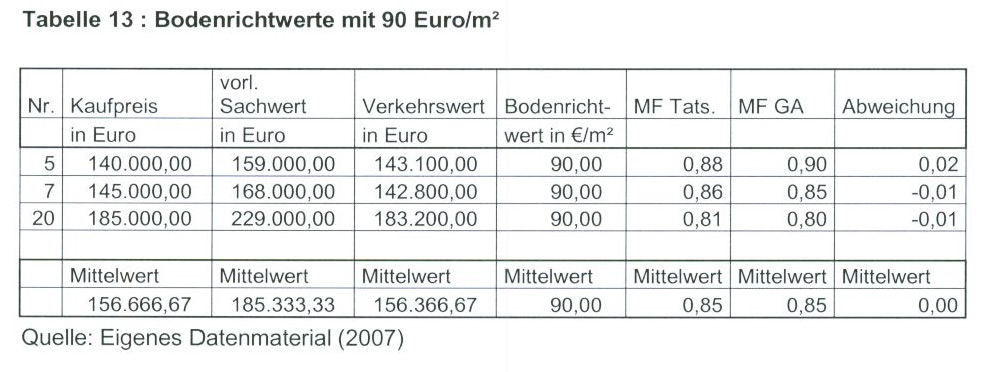 Tabelle 13 Bodenrichtwerte mit 90 Euro/qm