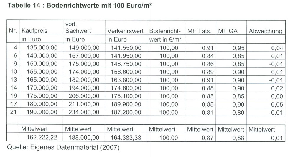 Tabelle 14 Bodenrichtwerte mit 100 Euro/qm