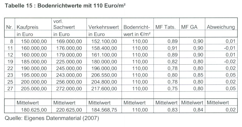 Tabelle 15 Bodenrichtwerte mit 110 Euro/qm