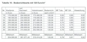 Tabelle 16 Bodenrichtwerte mit 120 Euro/qm