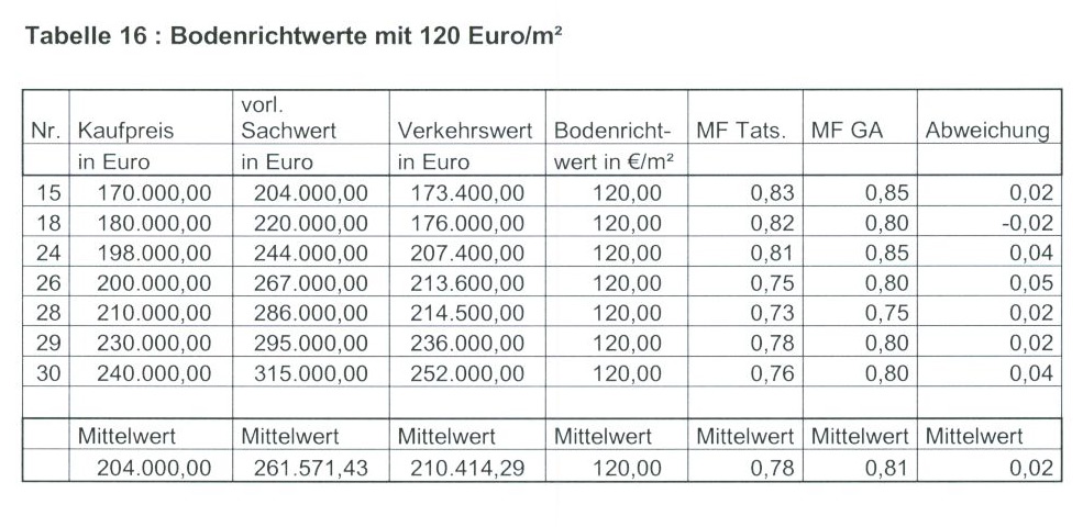 Tabelle 16 Bodenrichtwerte mit 120 Euro/qm