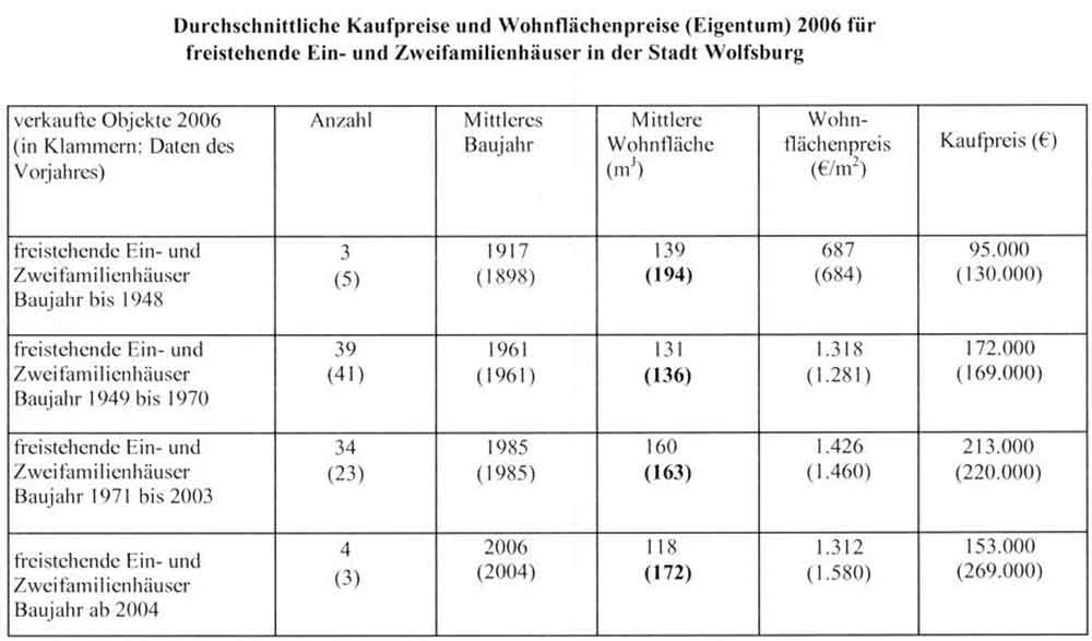 En- und Zweifamilienhäuser Durchschnittliche Kaufpreise Bernd. A. Binder Gutachter und Sachverständiger